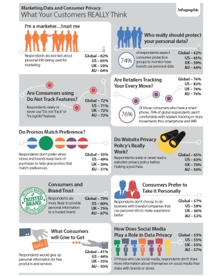 Infographic Marketers Trust